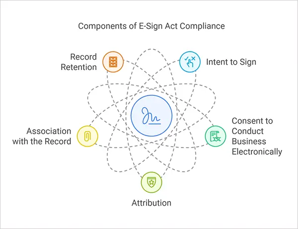 E-Sign Act Compnents